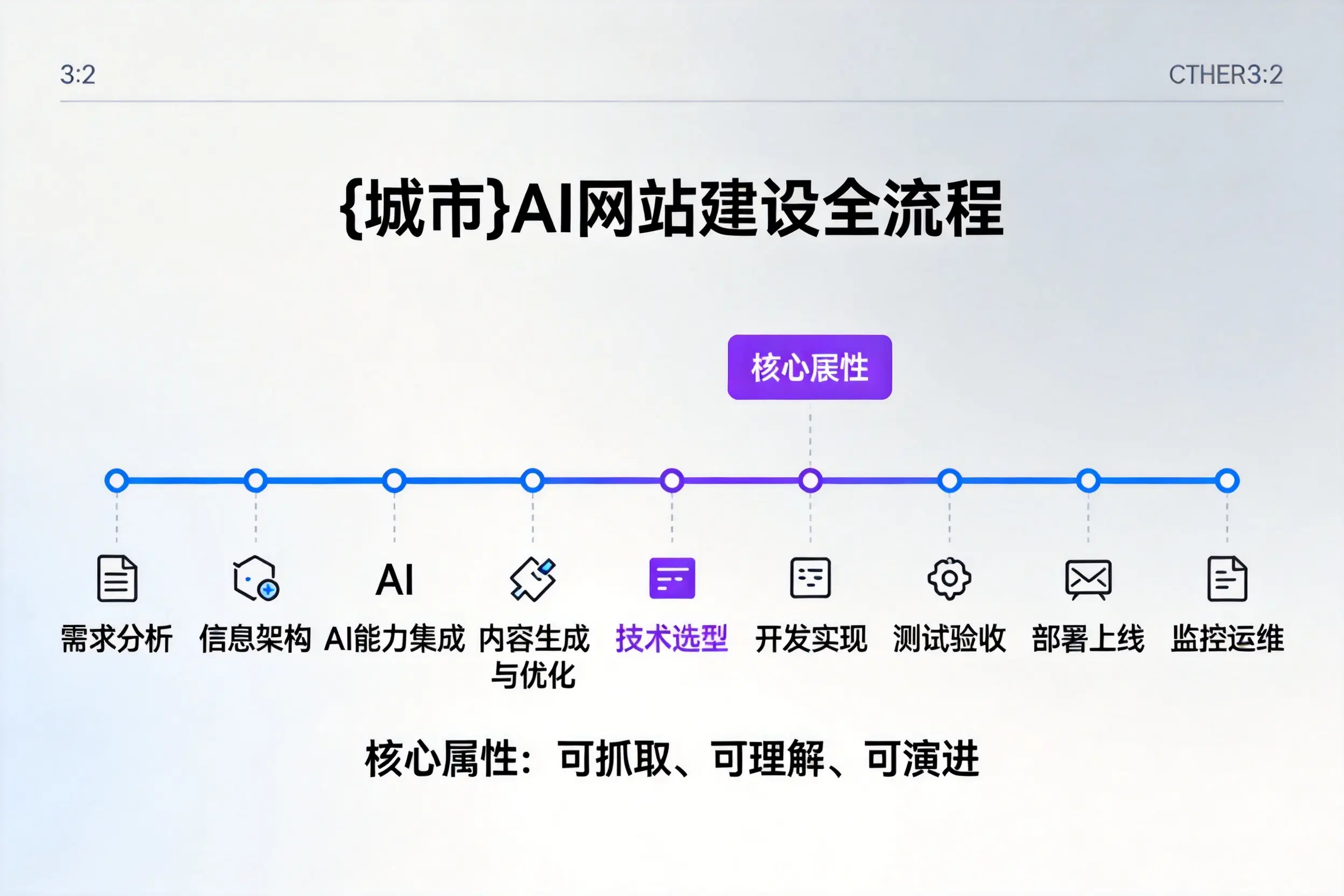 梅州AI网站建设全流程拆解：从方案设计到部署上线教程