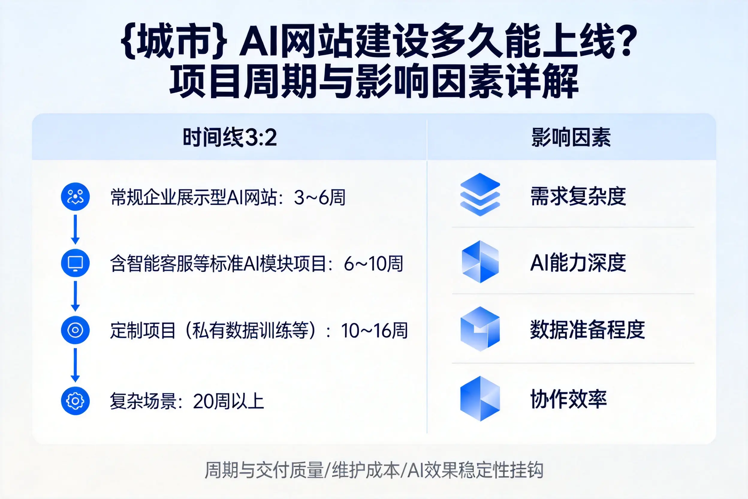 梅州AI网站建设多久能上线？项目周期与影响因素详解