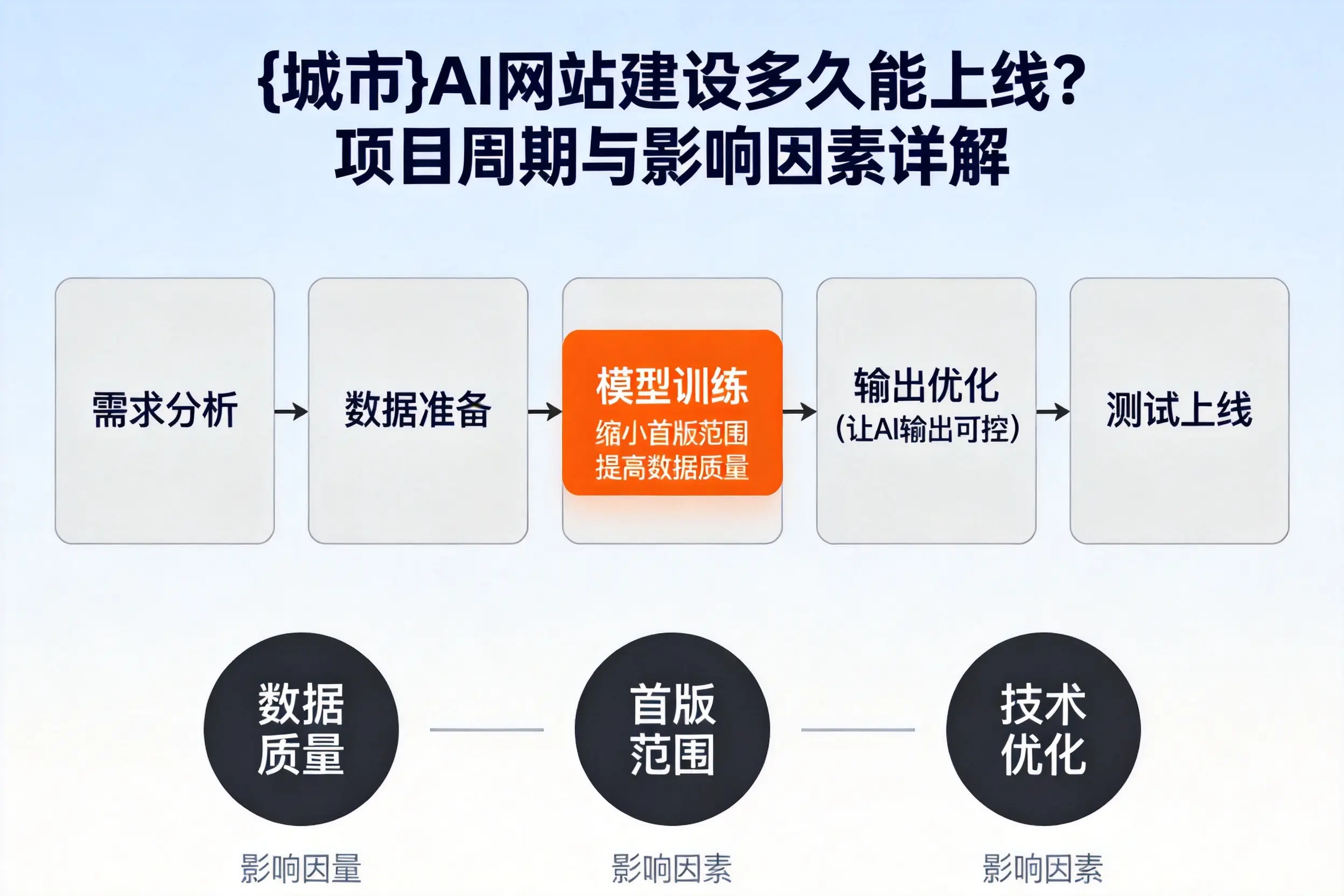 梅州AI网站建设多久能上线?项目周期与影响因素详解