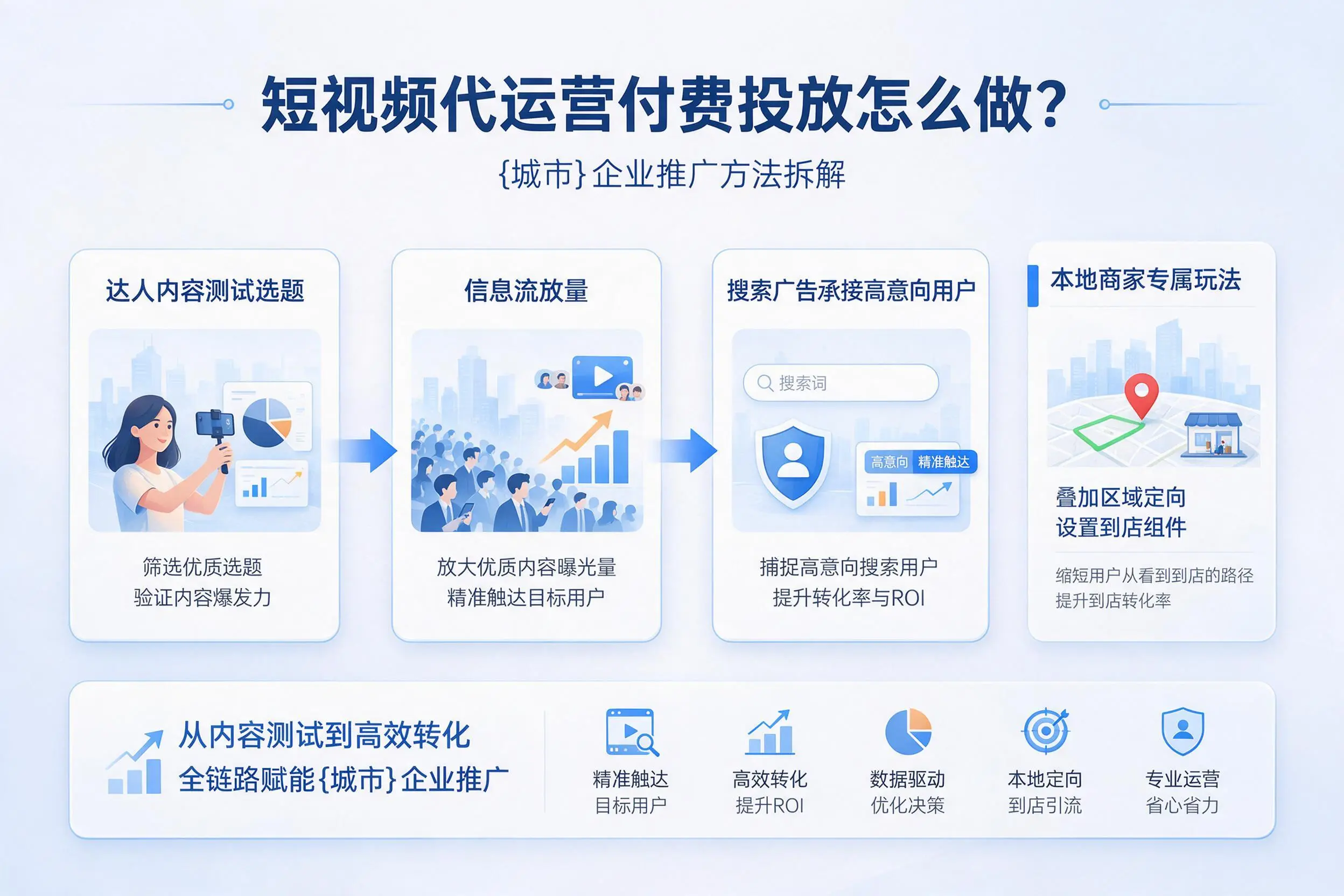 短视频代运营付费投放怎么做？梅州企业推广方法拆解
