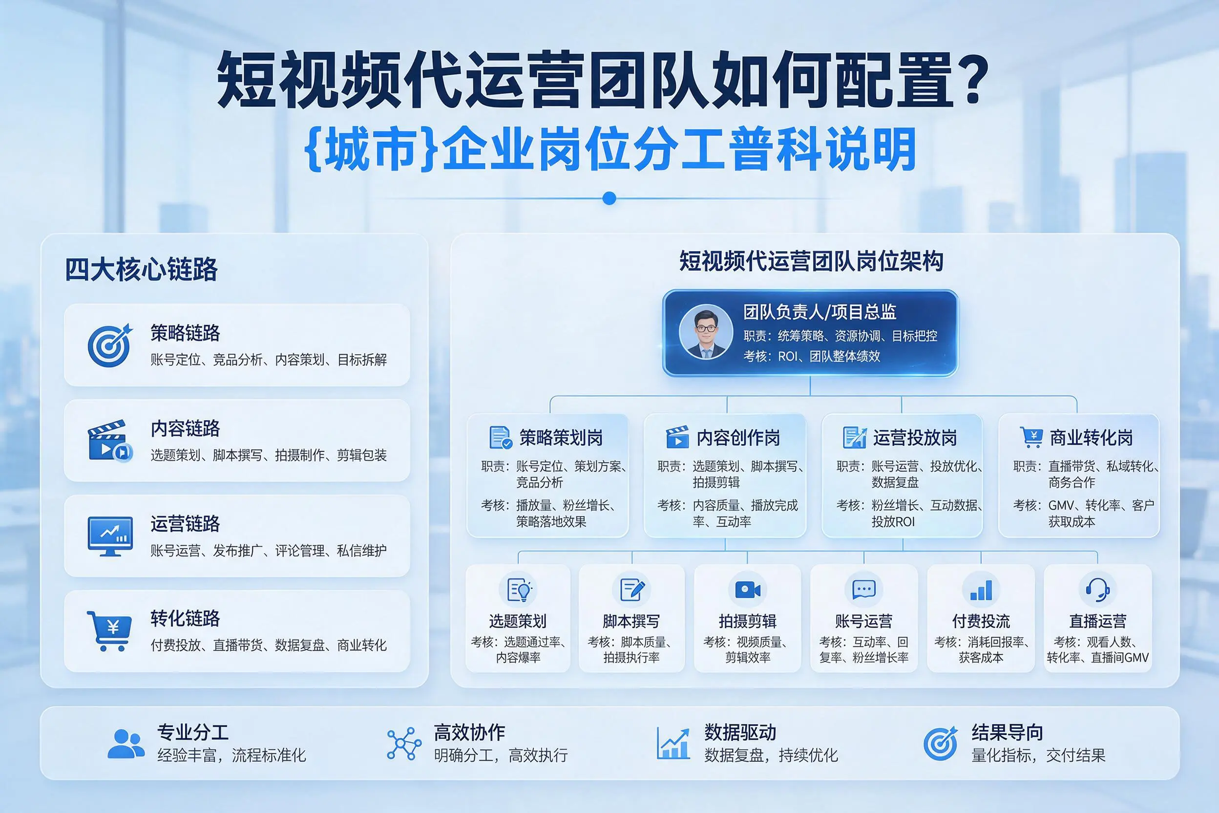 短视频代运营团队如何配置？梅州企业岗位分工科普说明