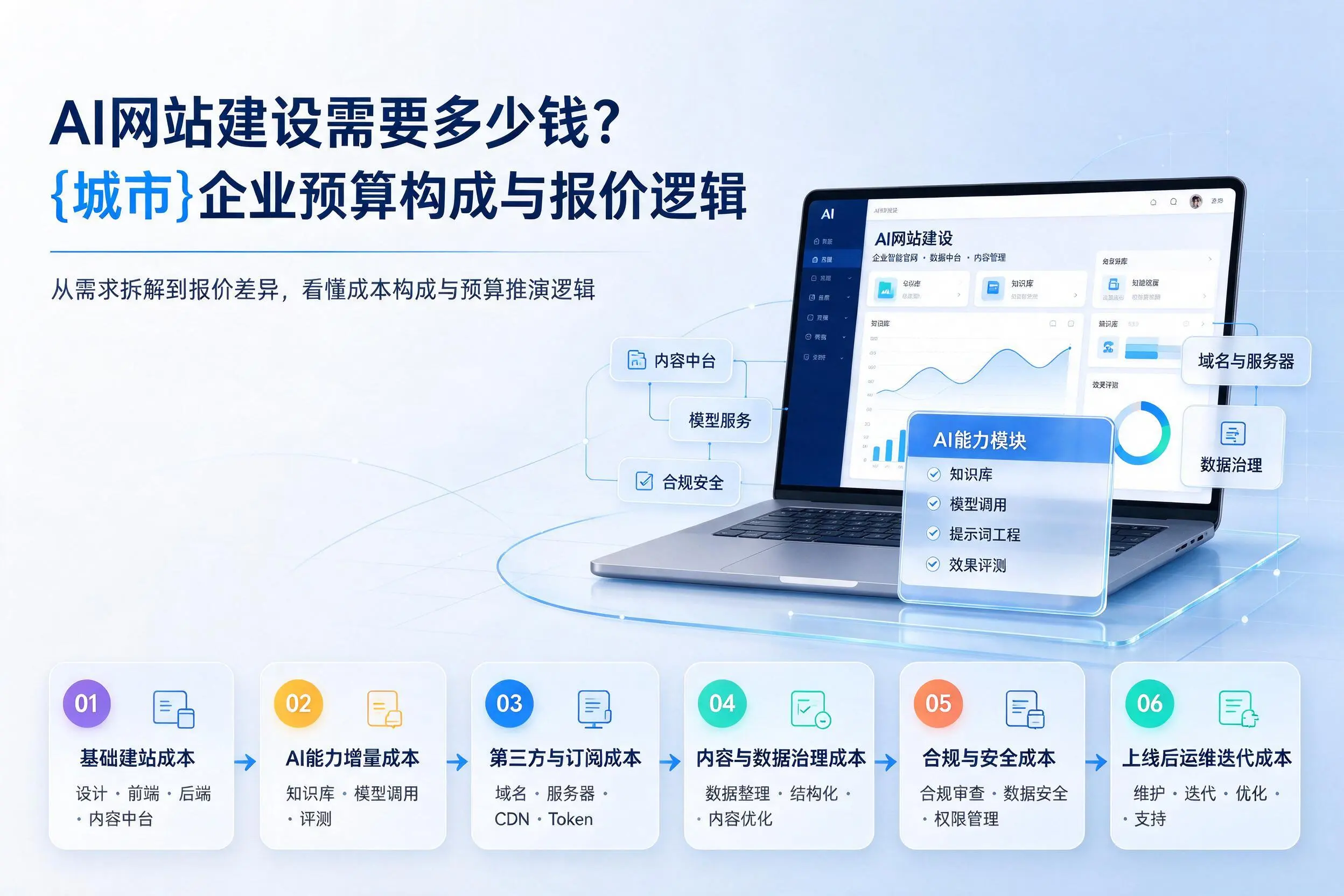 AI网站建设需要多少钱?梅州企业预算构成与报价逻辑