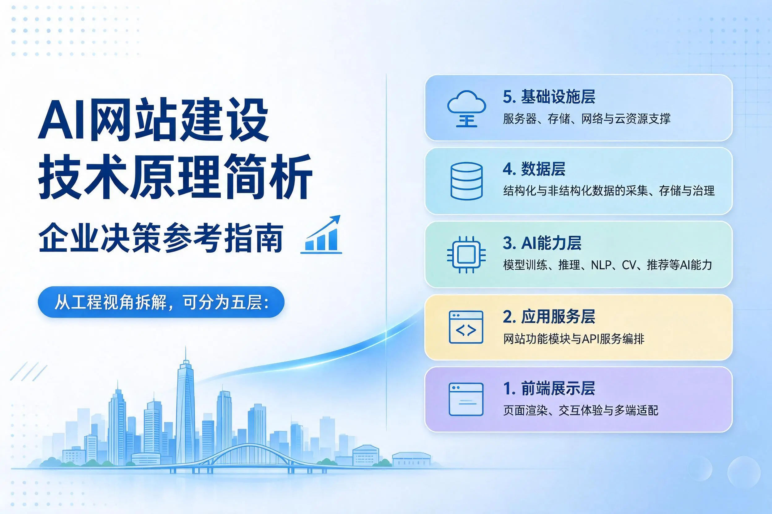 AI网站建设技术原理简析，梅州企业决策参考指南