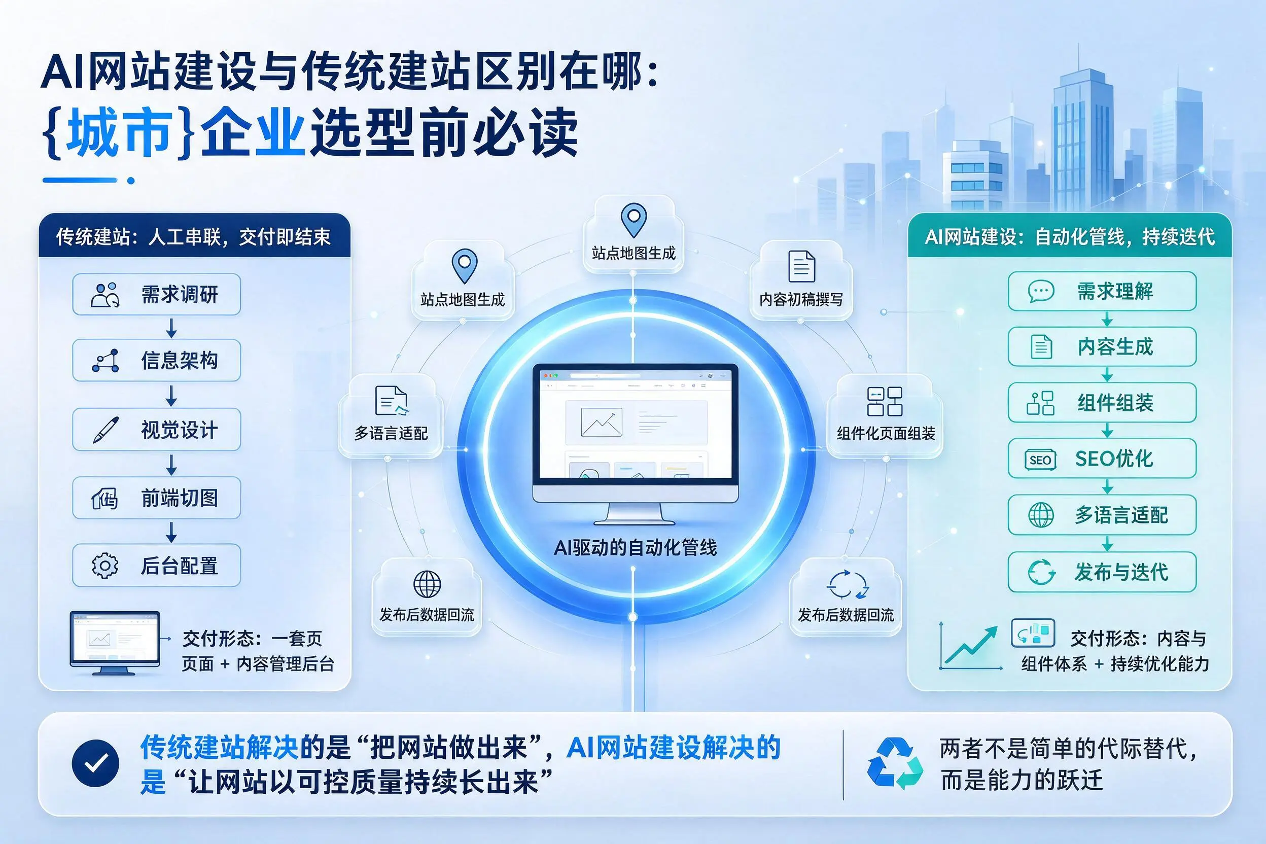 AI网站建设与传统建站区别在哪：梅州企业选型前必读
