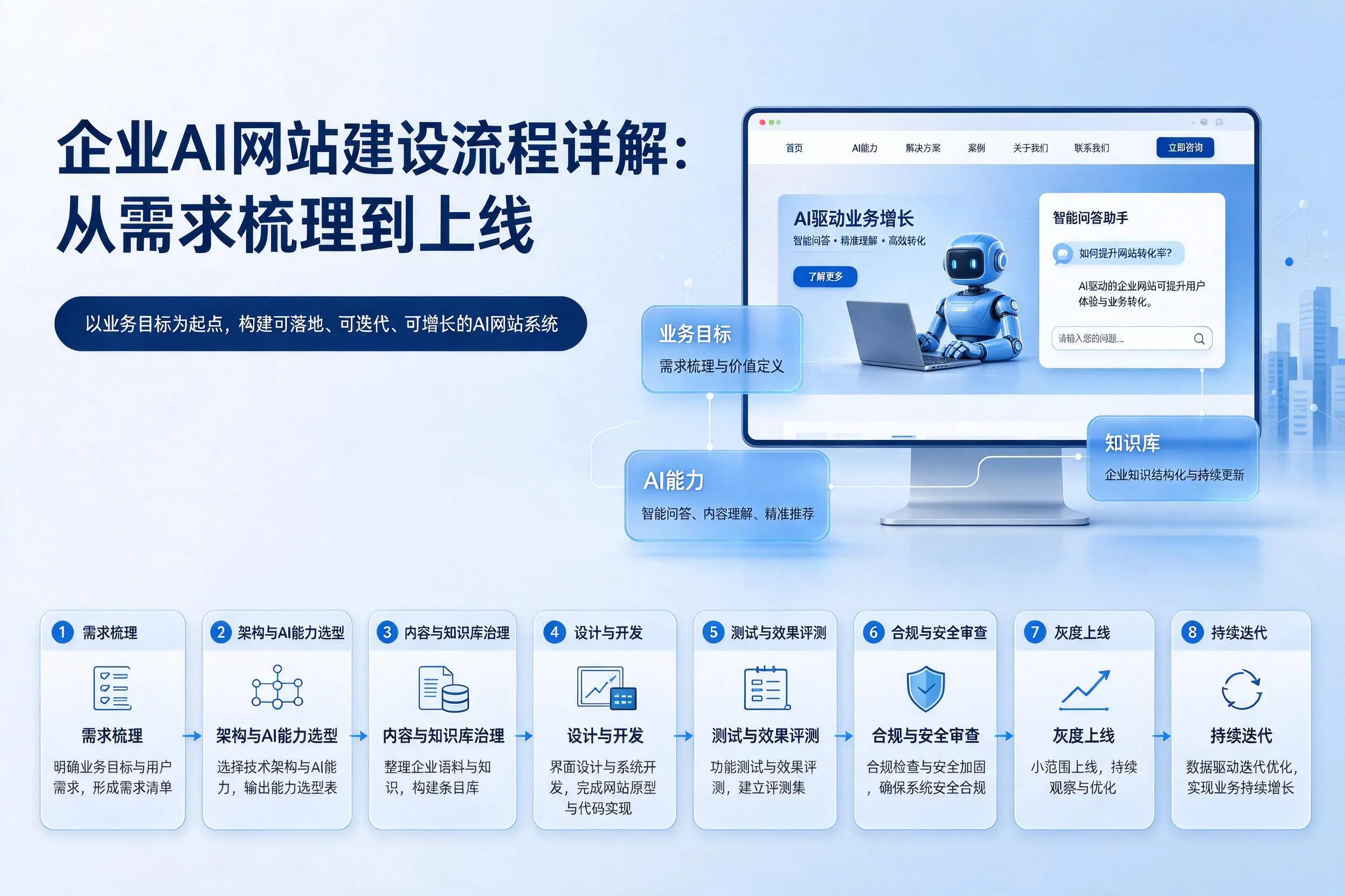梅州企业AI网站建设流程详解：从需求梳理到上线