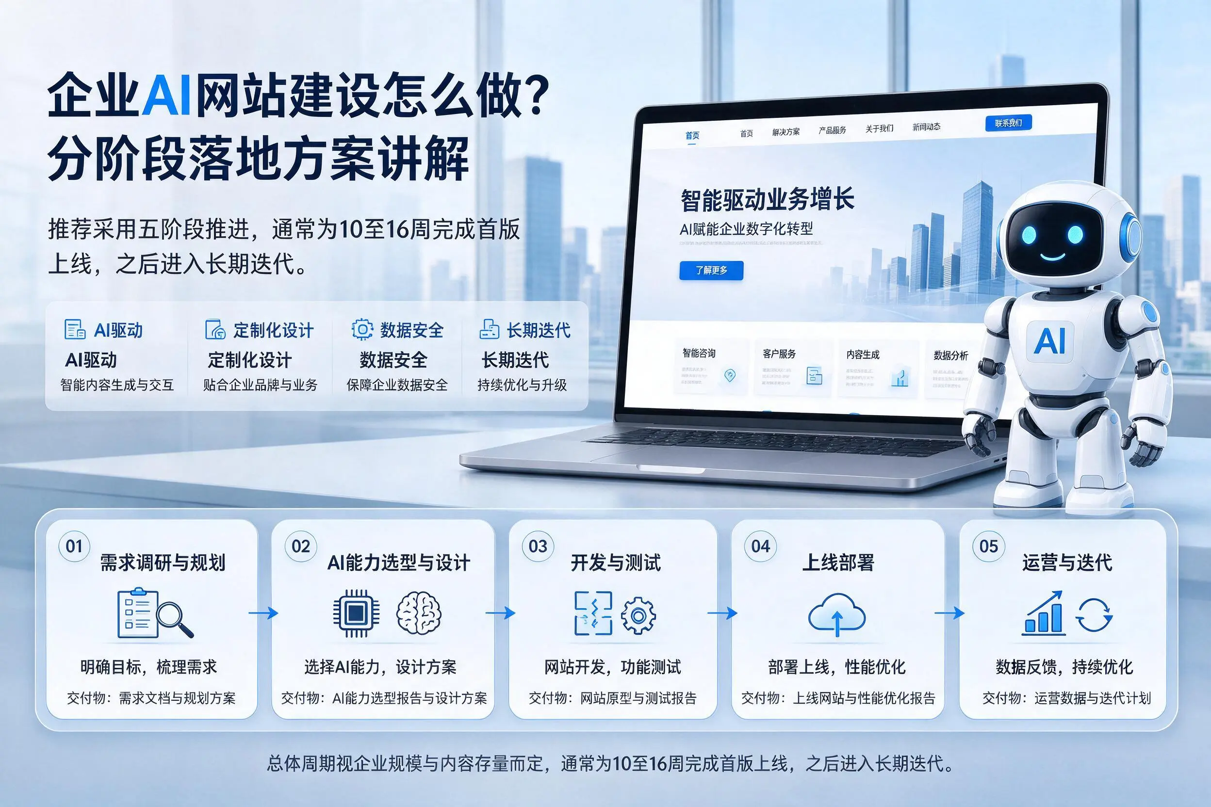 梅州企业AI网站建设怎么做？分阶段落地方案讲解