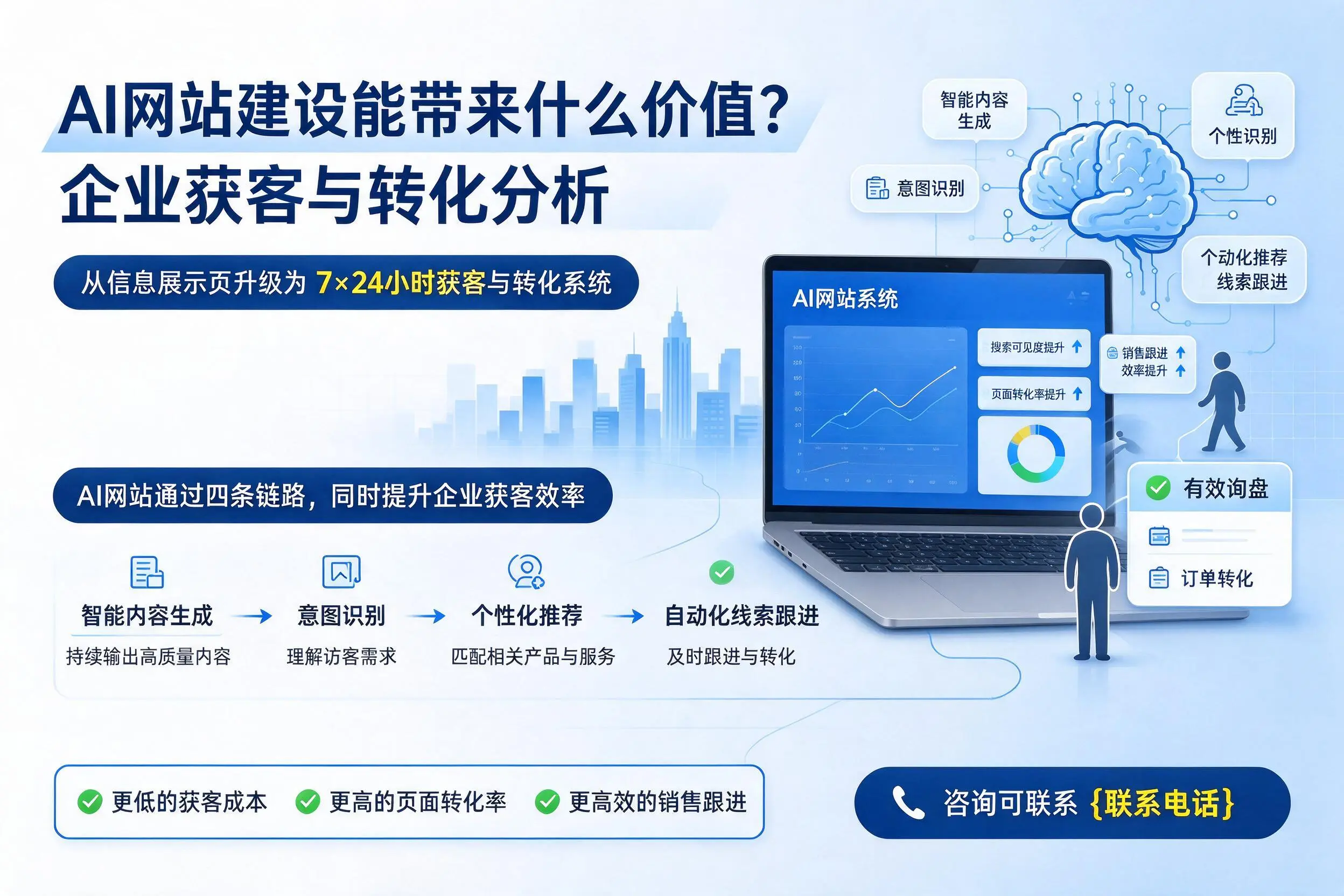 AI网站建设能带来什么价值？梅州企业获客与转化分析