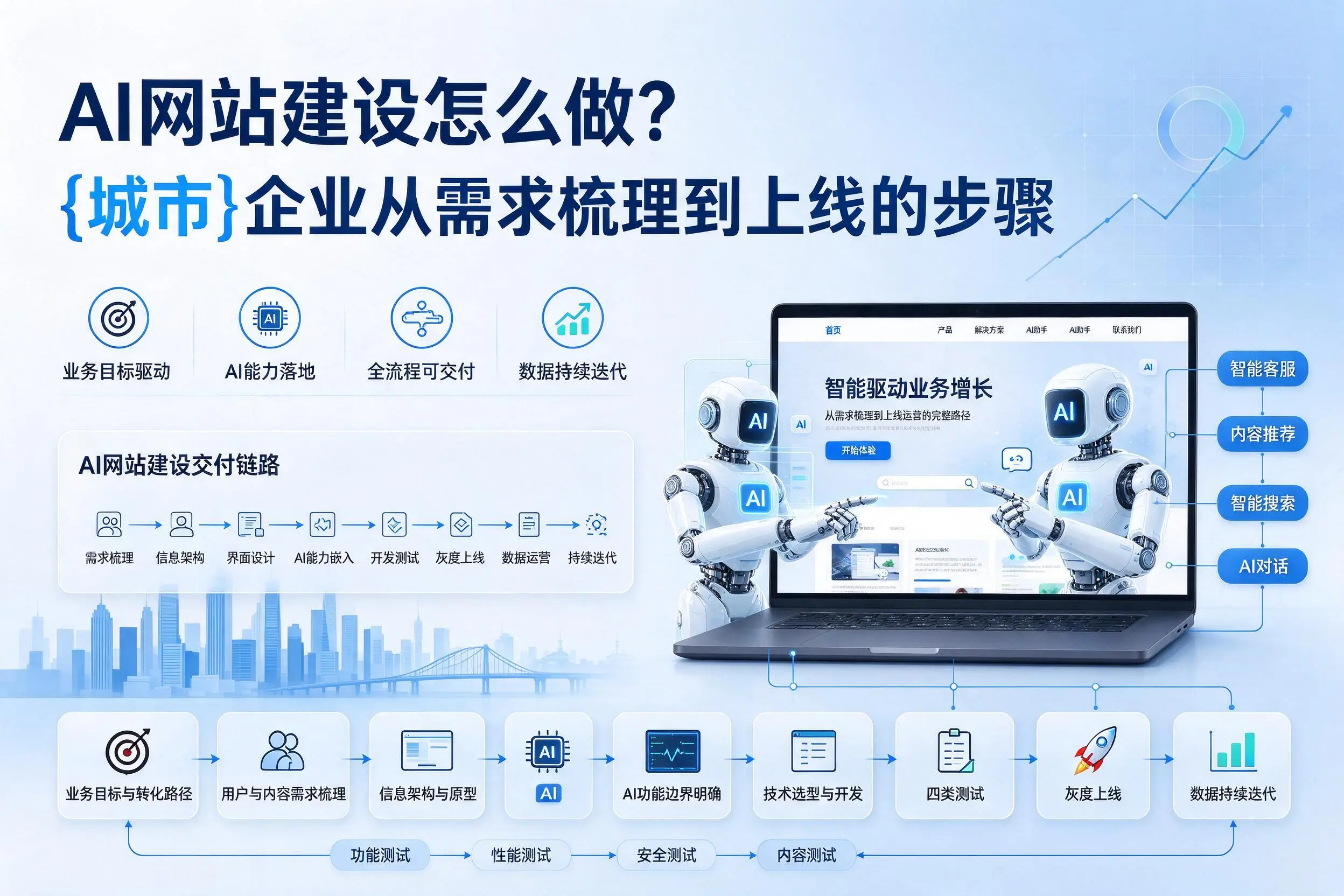 AI网站建设怎么做？梅州企业从需求梳理到上线的步骤