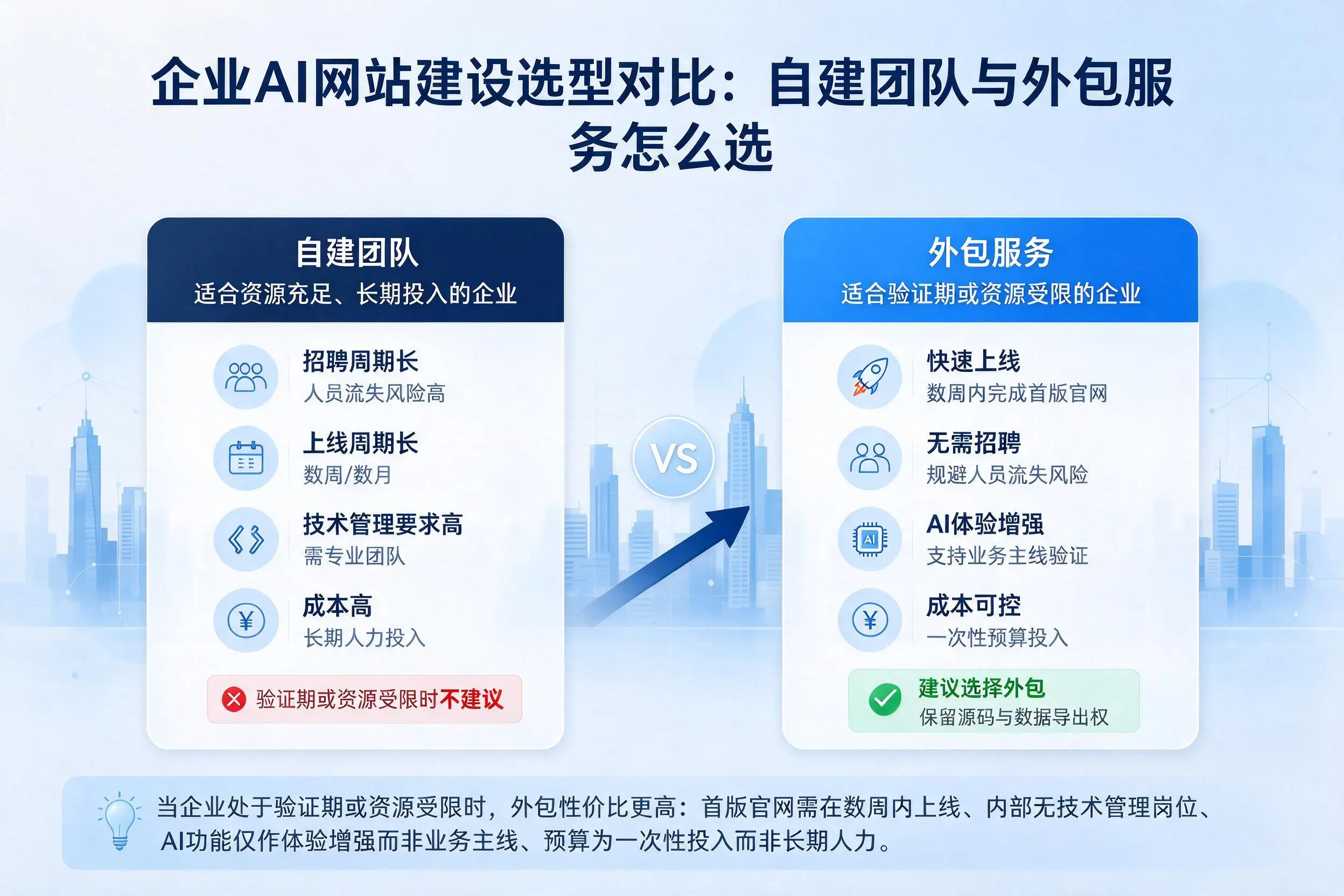 梅州企业AI网站建设选型对比：自建团队与外包服务怎么选