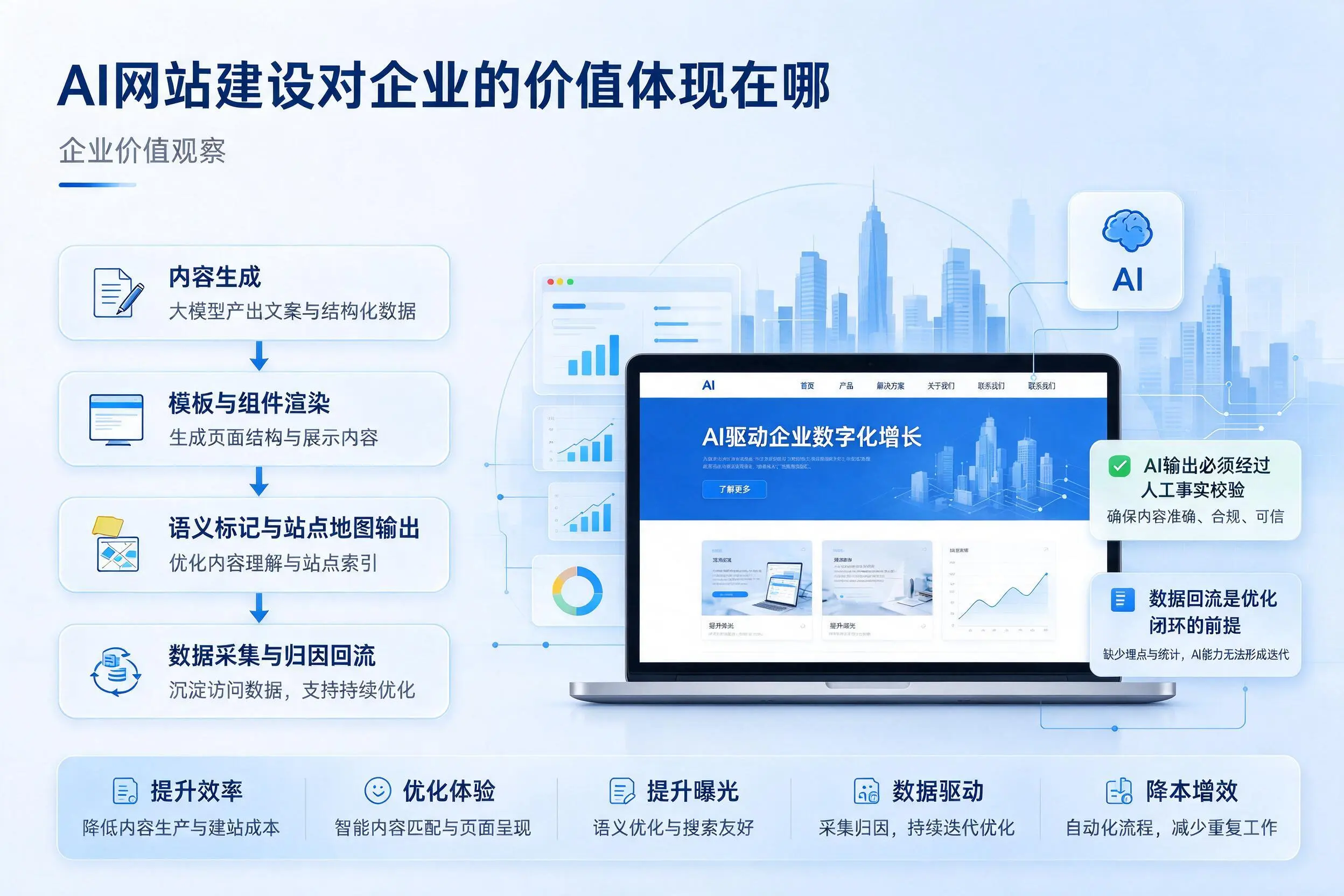 AI网站建设对企业的价值体现在哪，梅州实践观察